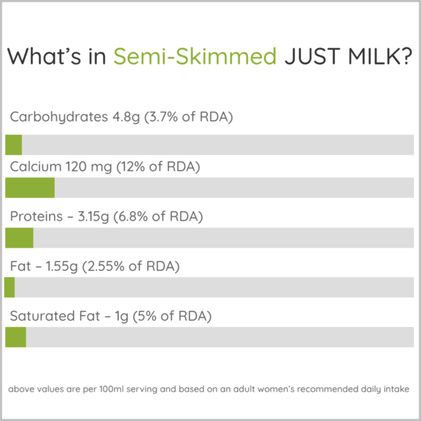 RDV per 100ml in Semi Skimmed JUST MILK