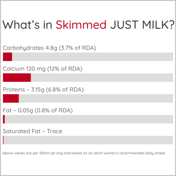 Whats in Skimmed JUST MILK