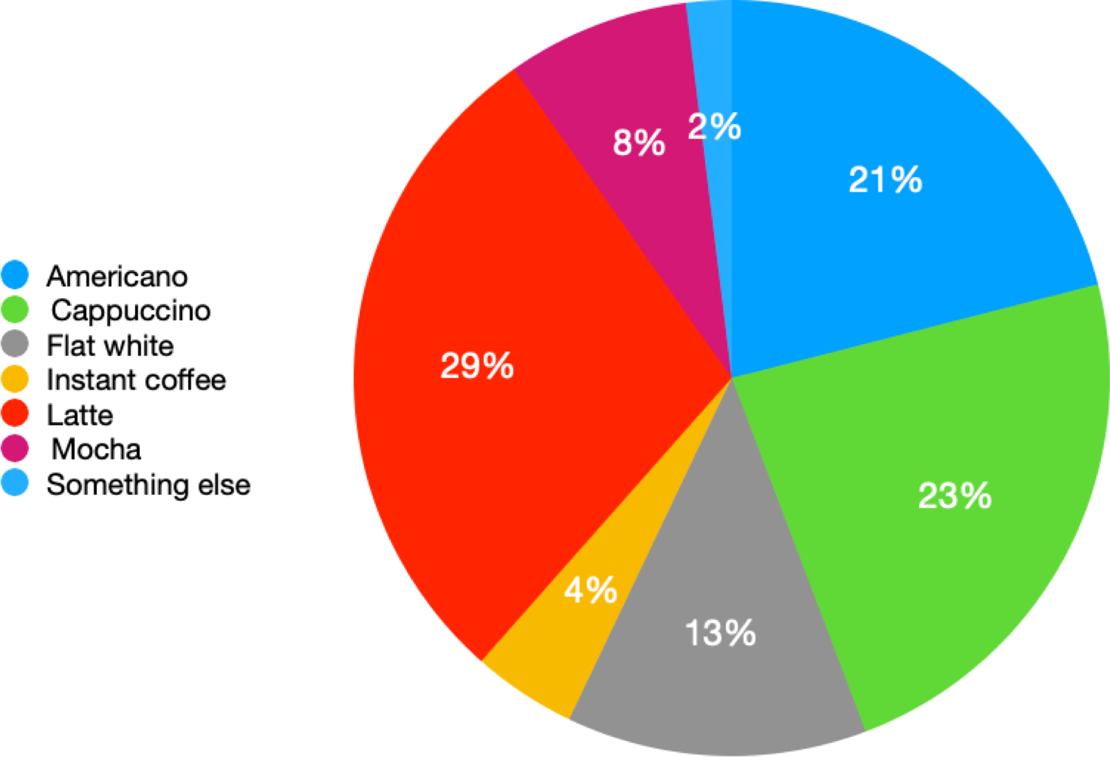 our coffee poll results for which is the most popular coffee in the UK