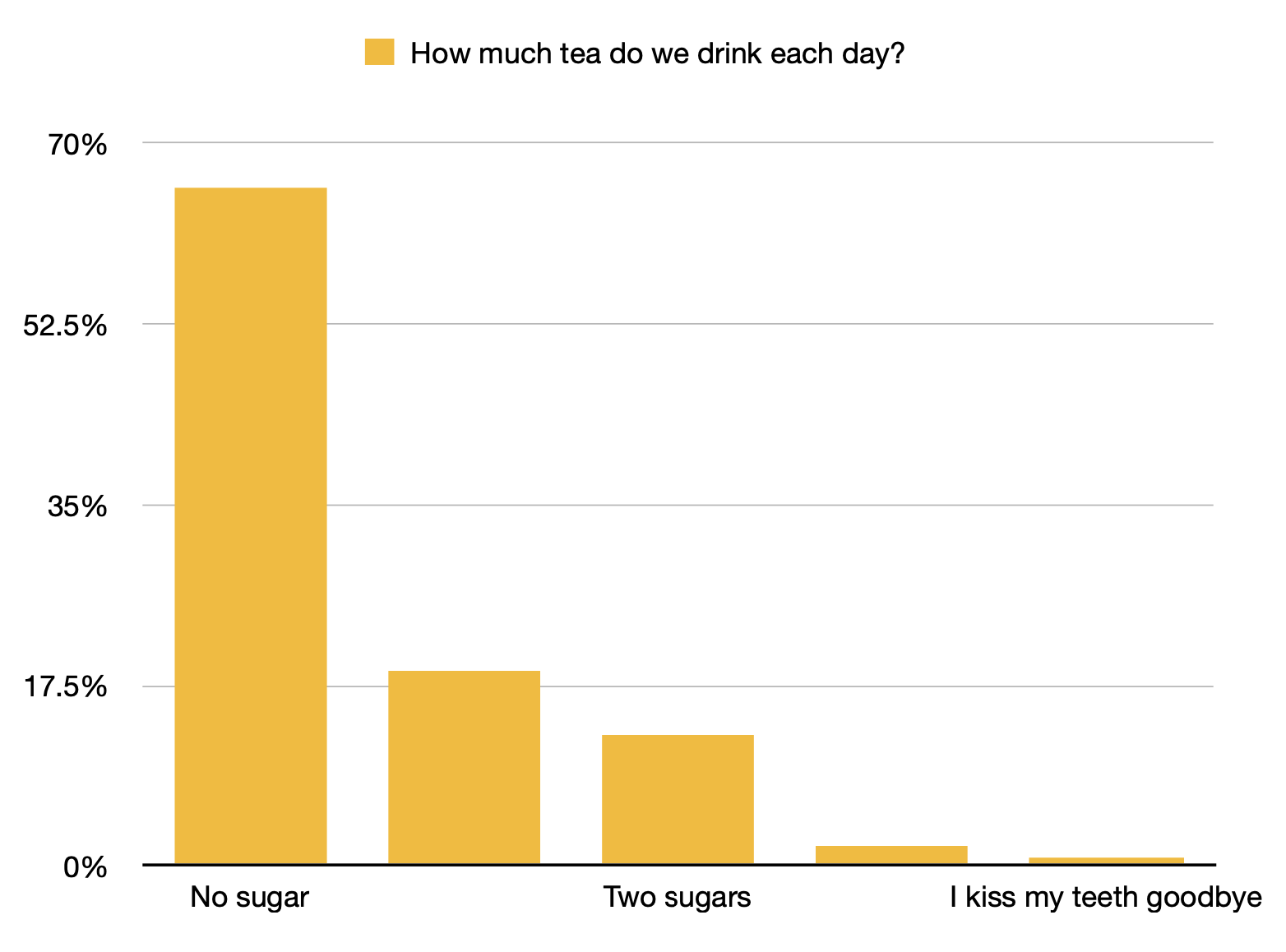 How much sugar do you take with your tea