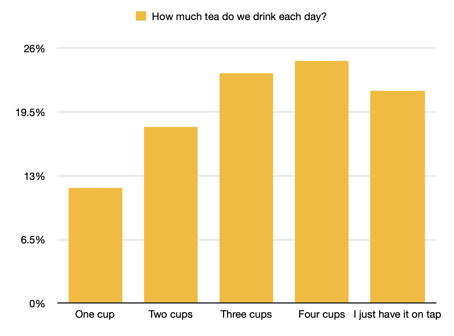 How much tea do we drink each day